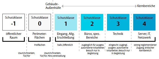 Physische Bedrohungen? Ganzheitlicher Schutz für Ihre Daten! Moderne Datenzentren sind das Herzstück vieler Unternehmen – hier werden wichtige Informationen gespeichert und verarbeitet. Ihre zuverlässige Sicherung ist entscheidend, um den Betrieb aufrechtzuerhalten und die Reputation zu schützen.

Die NIS-2-Richtlinie setzt auf bewährte Sicherheitsstandards, um sensible Bereiche zu schützen. Ein guter Einstieg ist die europäische Norm EN 50600. Sie erklärt das „Zwiebelschalenprinzip“: Sicherheitsmaßnahmen werden Schicht für Schicht von außen nach innen aufgebaut, um umfassenden Schutz zu bieten.